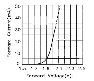 Вольт-амперна характеристика червоного SMD світлодіода