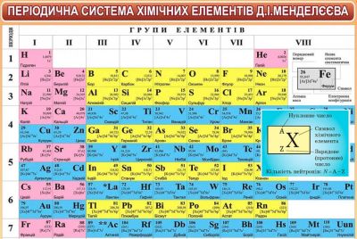 Періодична система хімічних елементів Д. І. Менделєєва