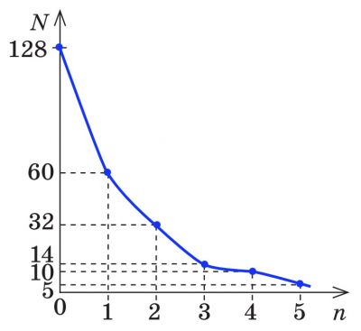 Графік залежності N(n).