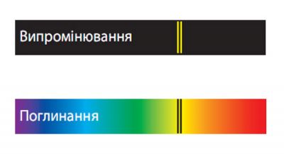 Спектри випромінювання та поглинання.