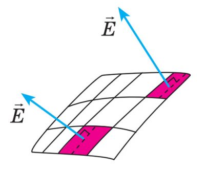 Вектор напруженості електростатичного поля перпендикулярний