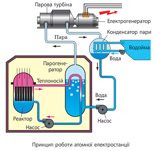 Процессы в ядерном реакторе схема