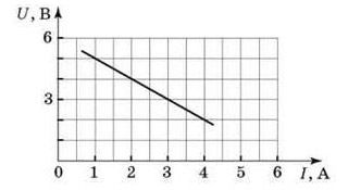 Графік залежності U(I) при зміні опору