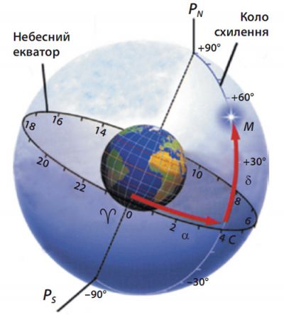 Екваторіальна система небесних координат