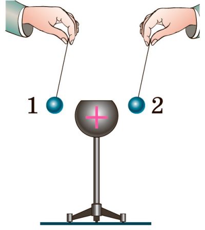 Задача. На рисунку зображено позитивно заряджене тіло й підвішені на нитках кульки 1 і 2