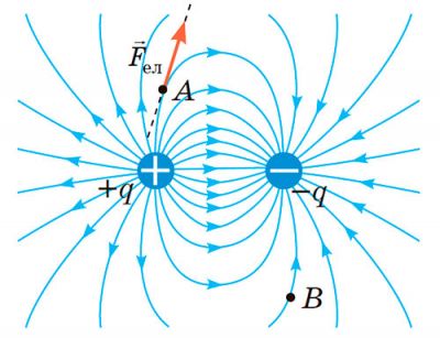 Силові лінії електричного поля двох протилежних зарядів