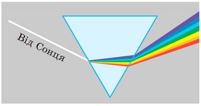 Досліди Ньютона на спектр