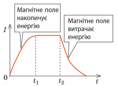 Енергія магнітного поля. Графік