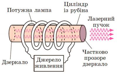 Схема рубінового лазера