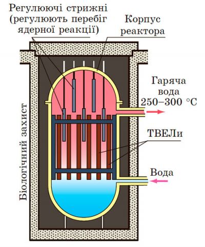 Будова ядерного реактора