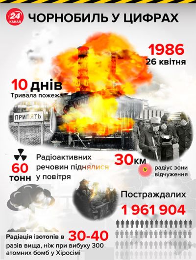 Чорнобиль у цифрах