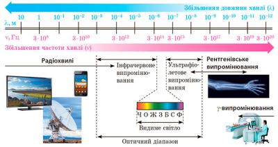 Шкала (спектр) електромагнітних хвиль
