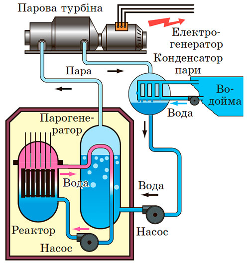 Реактор физика 9 класс. Устройство ядерного реактора физика 9 класс. Турбина реактора схема. Насос в ядерном реакторе. Строение ядерного реактора.